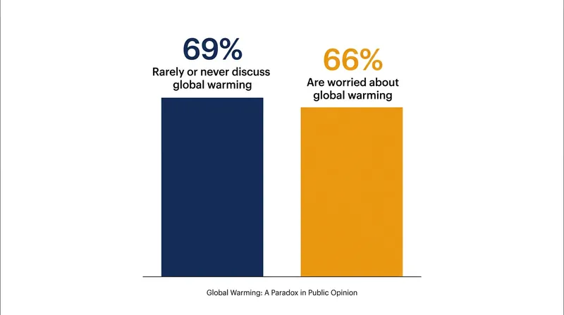 The conversational void: A supermajority of Americans worry about global warming, but an even larger majority remains silent.