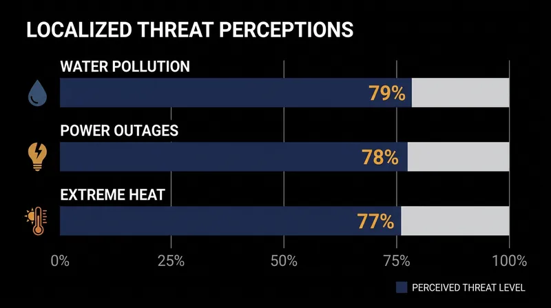 Local anxieties dominate public concern, with infrastructure and immediate health threats ranking highest.