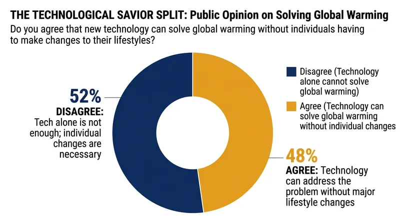 Americans are nearly evenly split on whether technological innovation can solve the crisis without requiring personal lifestyle changes.