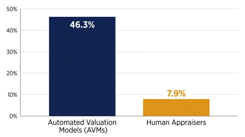 When algorithms evaluate properties without seeing the contract price, they are six times more likely to issue a valuation below the buyer's offer.