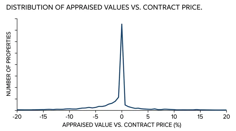 The distribution of appraised values shows a severe statistical anomaly exactly at the contract price, demonstrating the power of the anchoring effect.