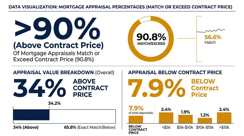 The vast majority of human-conducted appraisals confirm the buyer's offer, with over a third matching the gross contract price down to the exact dollar.