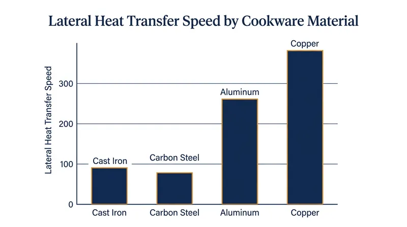 Aluminum and copper cores are required to move heat laterally from the active induction zone to the unheated edges.