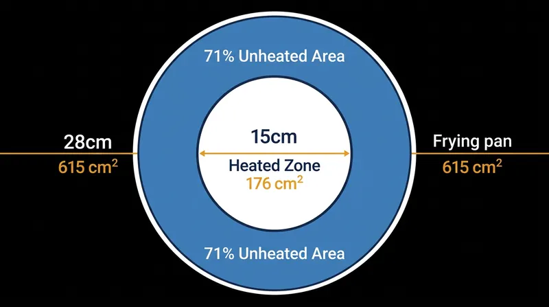 On a standard 15-centimeter coil, over 70 percent of a large frying pan receives no direct magnetic energy.