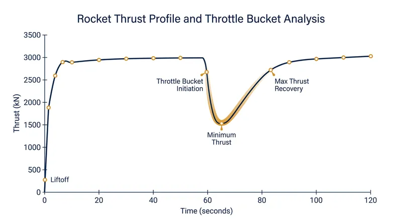 The throttle bucket is a deliberate reduction in engine thrust designed to cap the vehicle's acceleration.