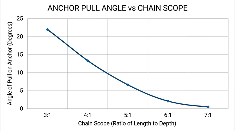 Increasing the scope ratio flattens the angle of pull, maximizing the anchor's holding power.