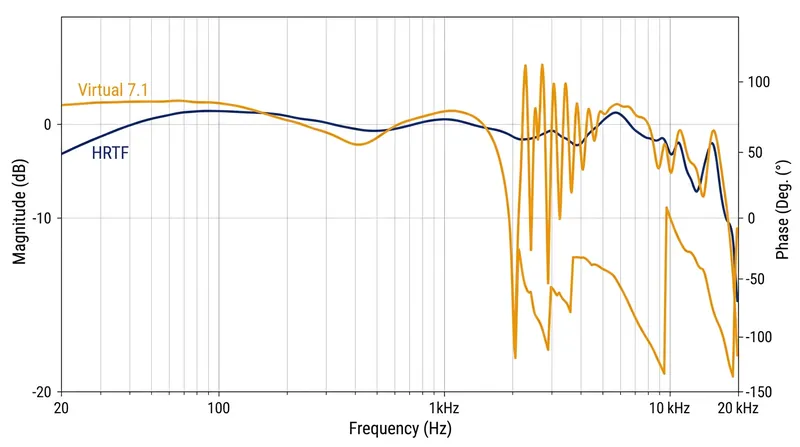 Virtual 7.1 algorithms introduce phase smearing in the exact frequencies human ears use to detect elevation.