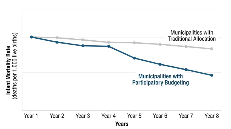 The public health impact of participatory budgeting compounds significantly after eight years of continuous implementation.