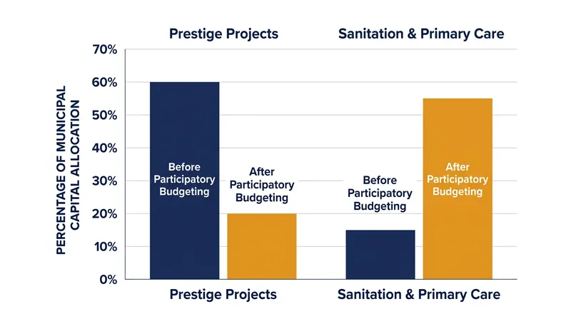 When citizens control the budget, capital shifts from visible downtown projects to basic neighborhood infrastructure.
