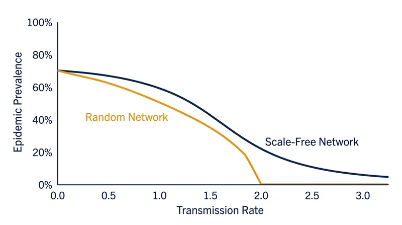 In a scale-free topology, the infection prevalence remains non-zero regardless of how low the transmission rate is pushed.