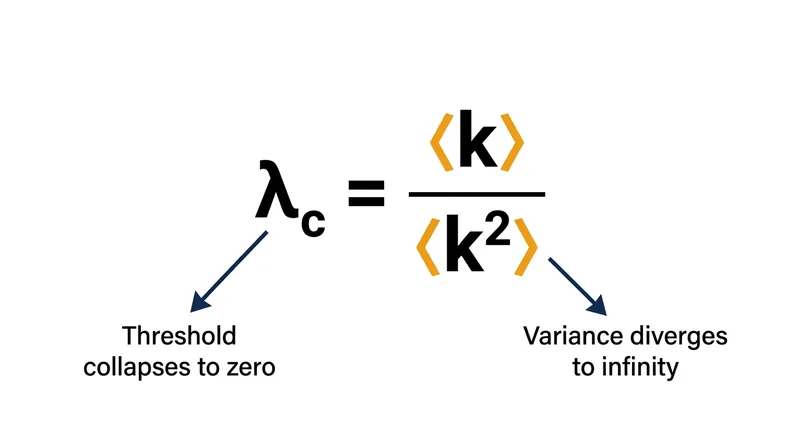 The mathematical mechanism driving the threshold to zero relies on the diverging variance of the network's connections.