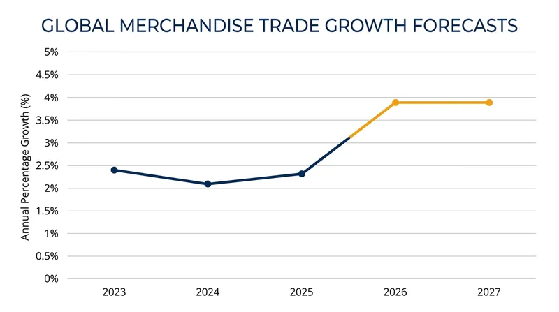 The WTO's revised 2026 forecast shows a sharp upward trajectory for merchandise trade.
