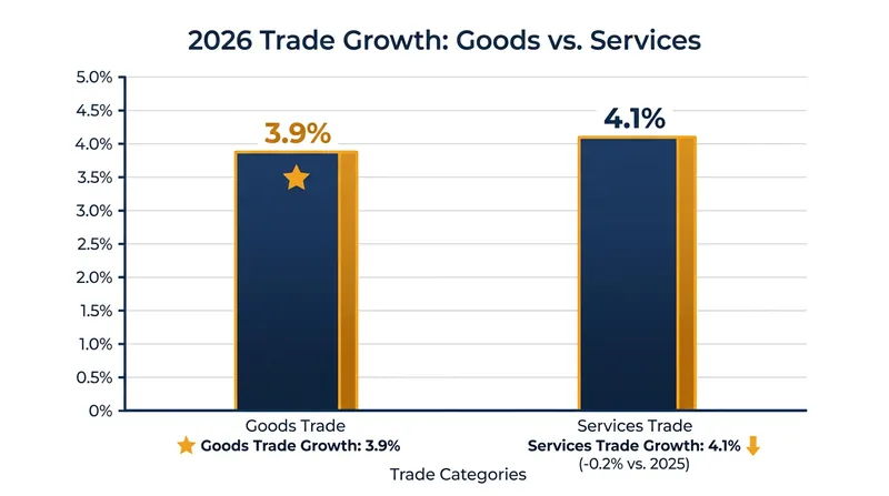 Goods trade is accelerating while the outlook for global services has slightly cooled.