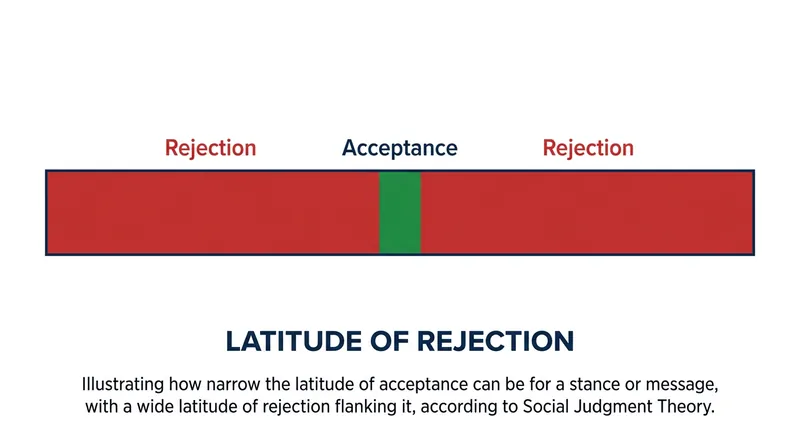 As involvement in an issue increases, a partisan's latitude of acceptance narrows, pushing neutral arguments into the zone of rejection.