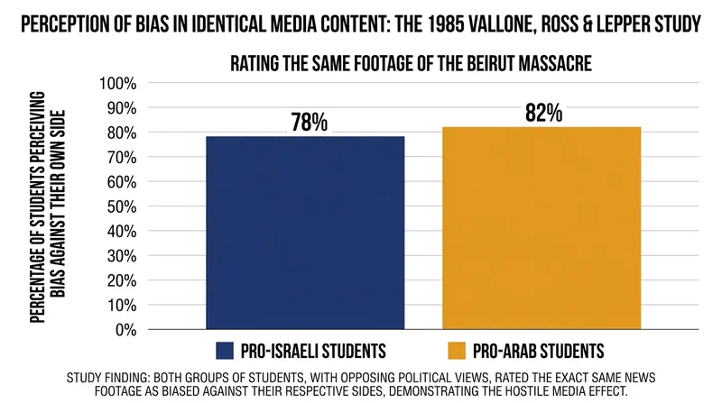 In 1985, researchers demonstrated that opposing groups literally saw different broadcasts when watching the same footage.
