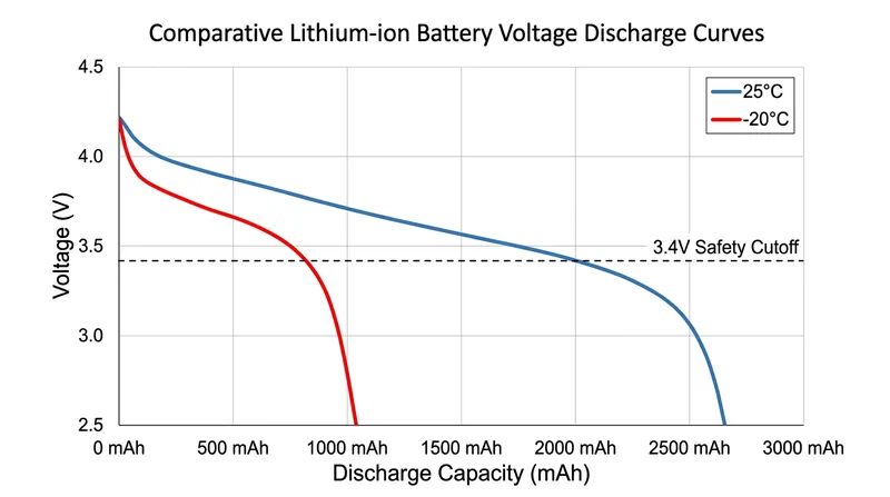 Cold temperatures cause voltage to sag below the safety threshold, triggering a shutdown.
