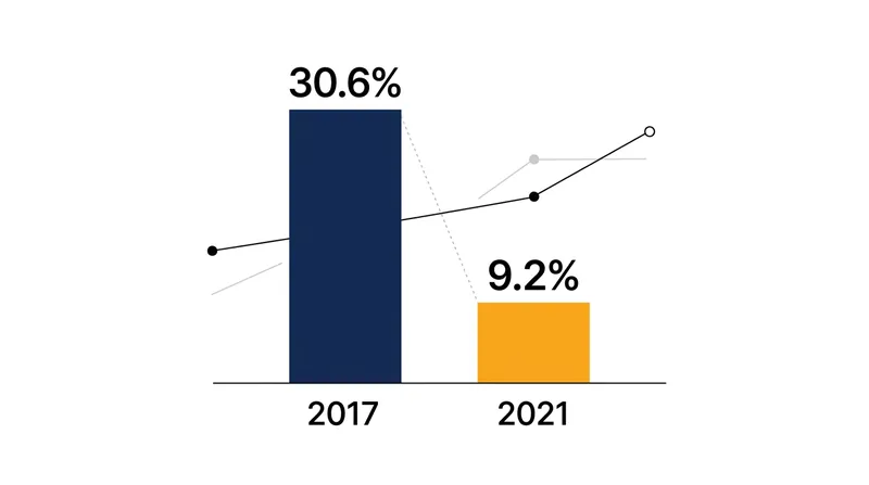Following the 2017 tax reforms, the vast majority of taxpayers no longer itemize, meaning they receive no benefit from the mortgage interest deduction.