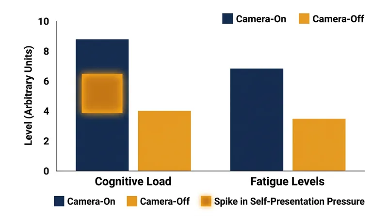 Employees reported significantly higher levels of subjective fatigue on days they were required to keep their cameras on.