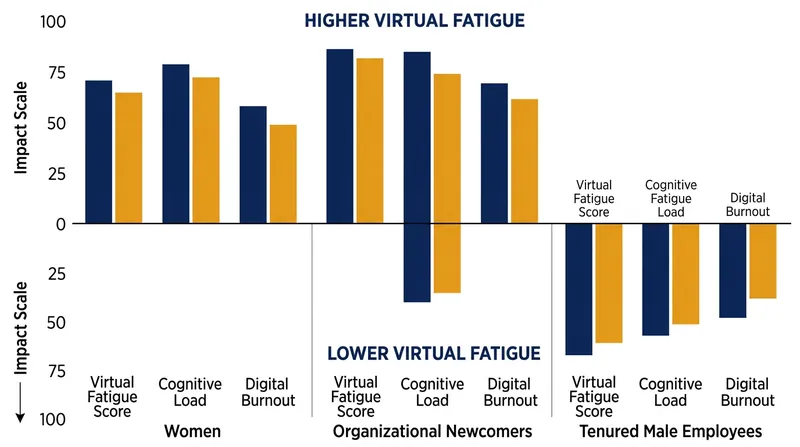 Women and newer employees experience the sharpest spikes in fatigue due to heightened appearance and competence pressures.