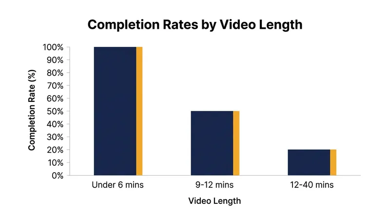 Completion rates collapse as instructional videos stretch beyond the ten-minute mark.
