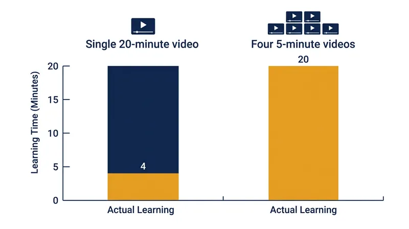 Chunking content into shorter segments multiplies the actual time students spend learning.