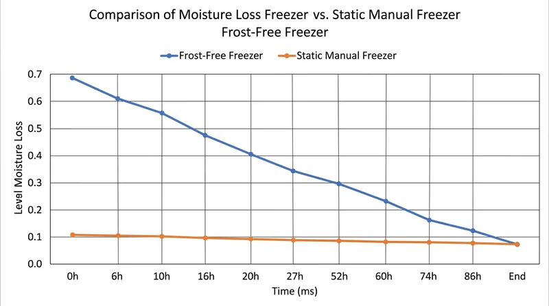Thermal cycling accelerates the rate of sublimation, driving moisture out of stored food 3.2 times faster.