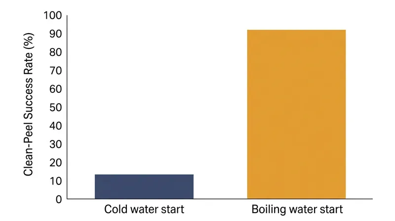 Rapid thermal shock dramatically increases the likelihood of a clean peel.