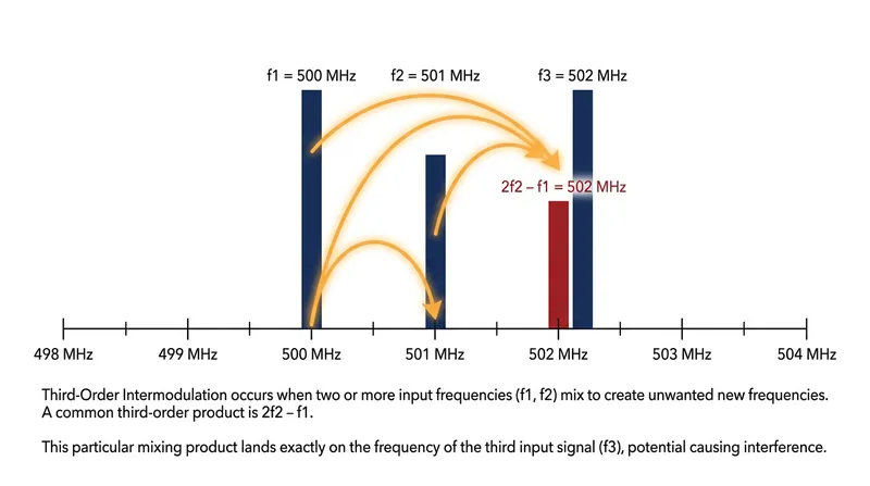 Evenly spaced frequencies guarantee that third-order intermodulation products will land directly on active channels.