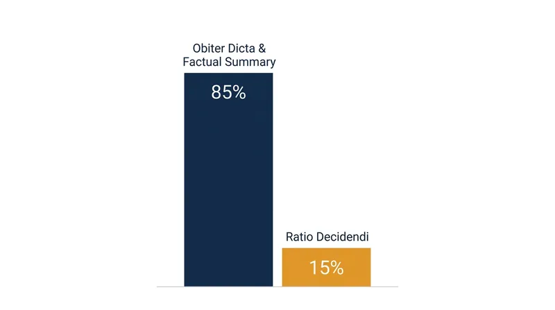 In complex appellate judgments, the binding legal rule often makes up a small fraction of the total text.