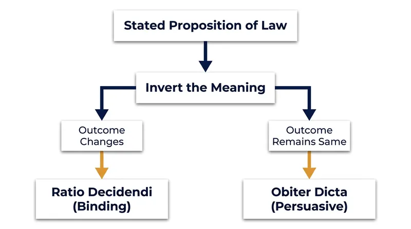 The logical structure of Eugene Wambaugh's 1894 reversal method.