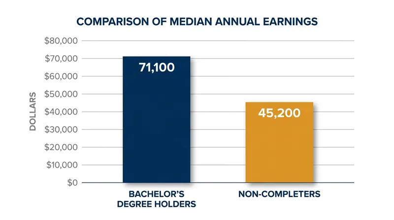 The credential wage premium creates a $25,900 annual earnings gap during prime working years.
