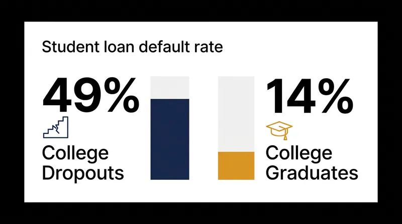 Borrowers who leave school without a degree default at nearly 3.5 times the rate of graduates.