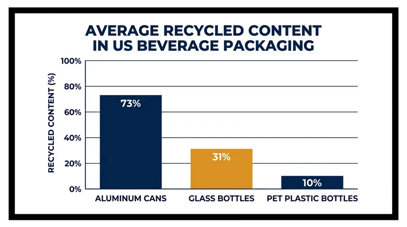 Aluminium leads the circular economy with 73 percent recycled content, while most glass ends up in landfills after a single use.