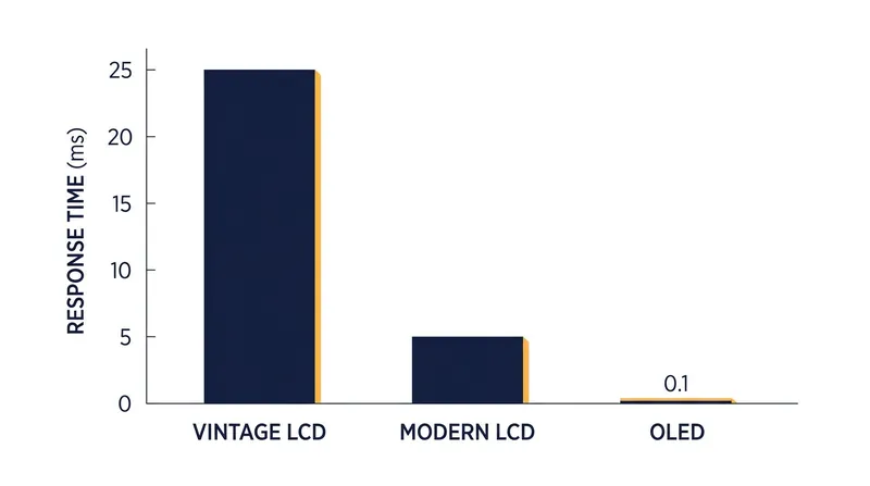 OLED panels transition colors in a fraction of a millisecond, eliminating the hardware blur that used to mask low frame rates.