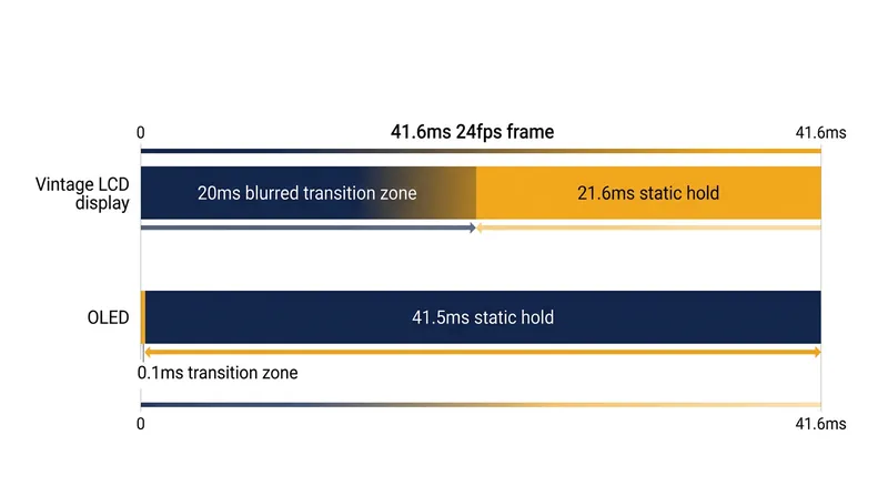 While older LCDs spent half their frame time in a blurred transition state, OLEDs hold the image perfectly static for 99.7% of the frame.