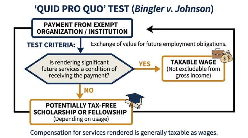 The legal threshold that determines whether student funding is taxed as employment income.
