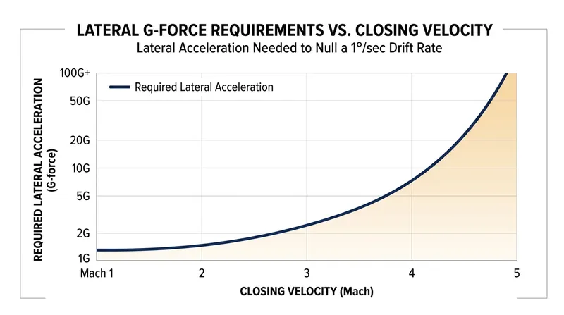 The lateral acceleration required to correct a drifting line of sight scales linearly with the closing velocity.