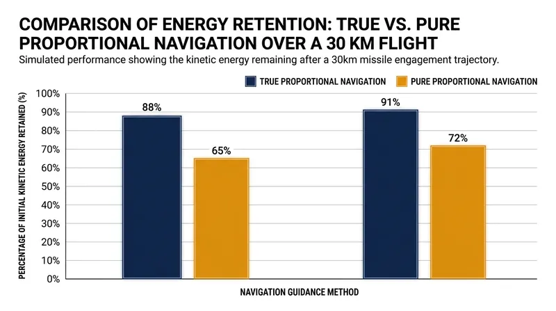 True proportional navigation conserves slightly more kinetic energy during the terminal phase of an engagement.