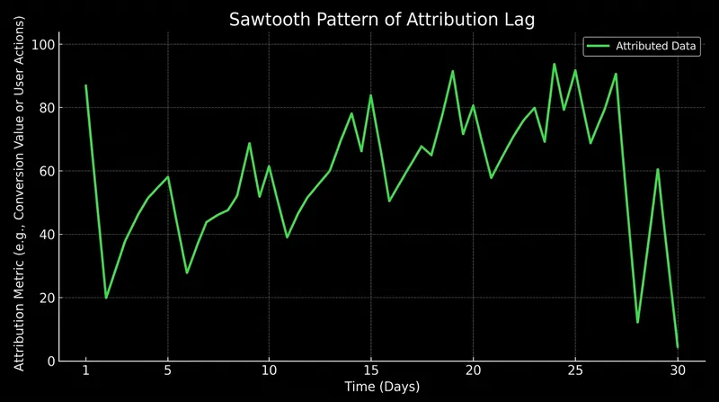 Recent days consistently appear unprofitable because their delayed conversions have not yet backfilled into the dashboard.