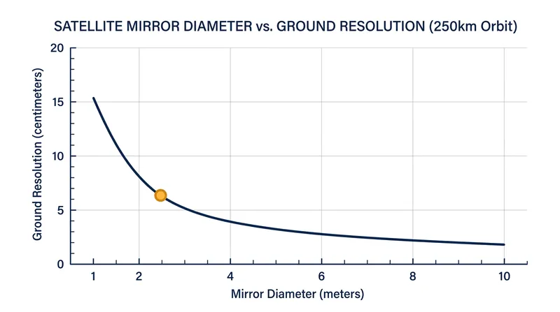 Theoretical ground resolution improves as mirror diameter increases, but launch vehicle dimensions cap current designs.