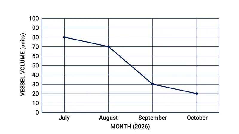 Commercial shipping through the Strait of Hormuz has plummeted by 75 percent amid escalating regional maritime threats.