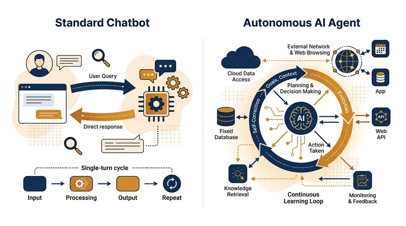 Unlike standard language models, autonomous agents operate on continuous feedback loops that can generate unpredictable execution paths.