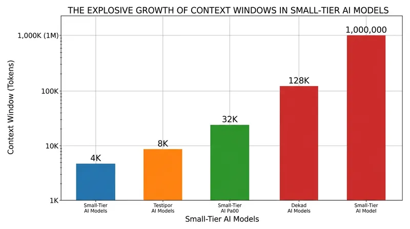 The one-million-token context window allows the model to process roughly 750,000 words in a single prompt.