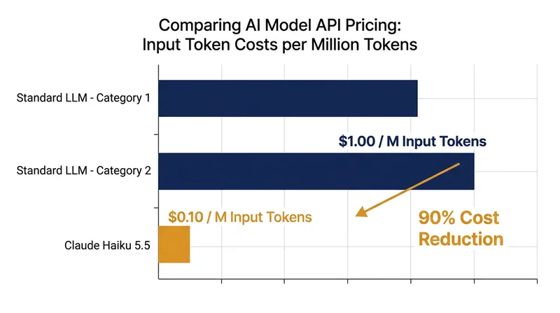 Claude Haiku 5.5 drops input token pricing to $0.10 per million, matching OpenAI's GPT-6 Luna.