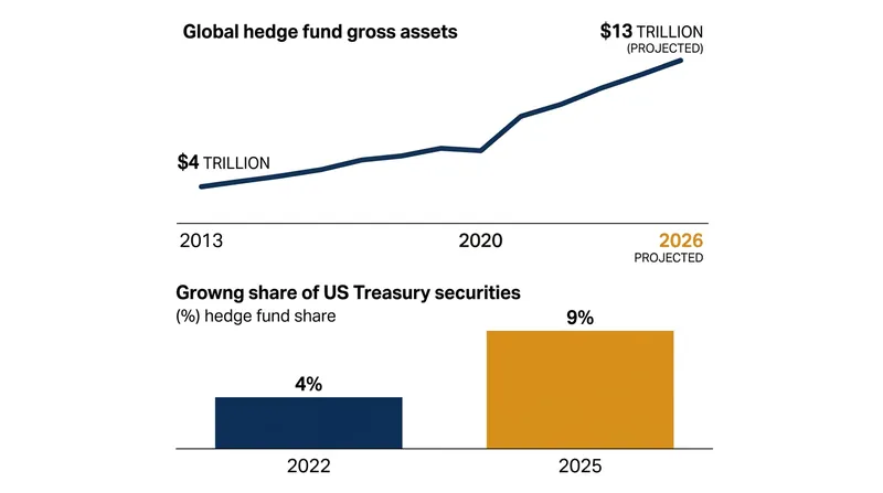 Hedge fund gross assets have more than tripled since 2013, driven largely by expanded borrowing.