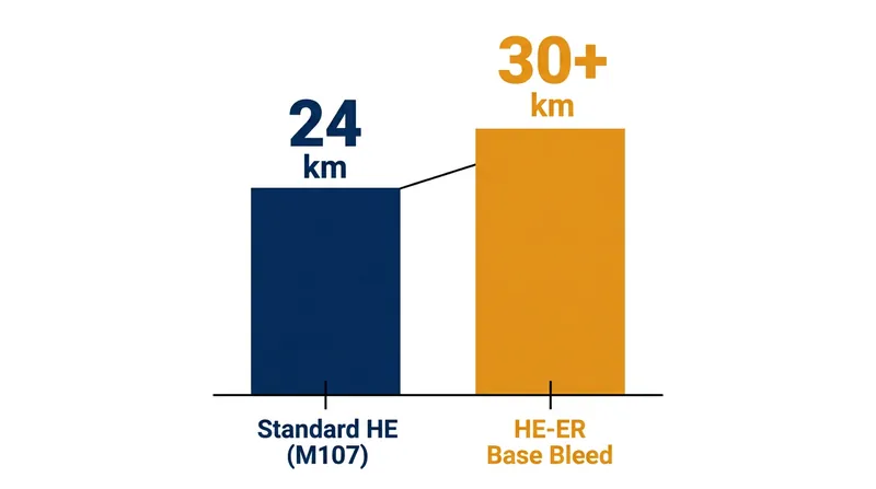 By reducing total aerodynamic drag by roughly 25 percent, base bleed units extend artillery range by 20 to 35 percent.