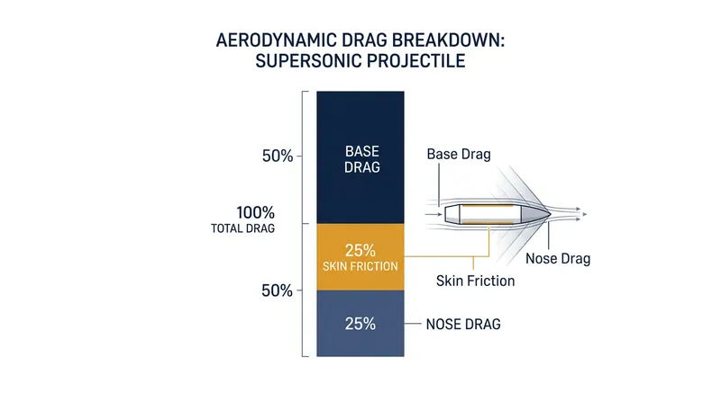 Base drag accounts for up to half of the total aerodynamic resistance experienced by a supersonic artillery shell.
