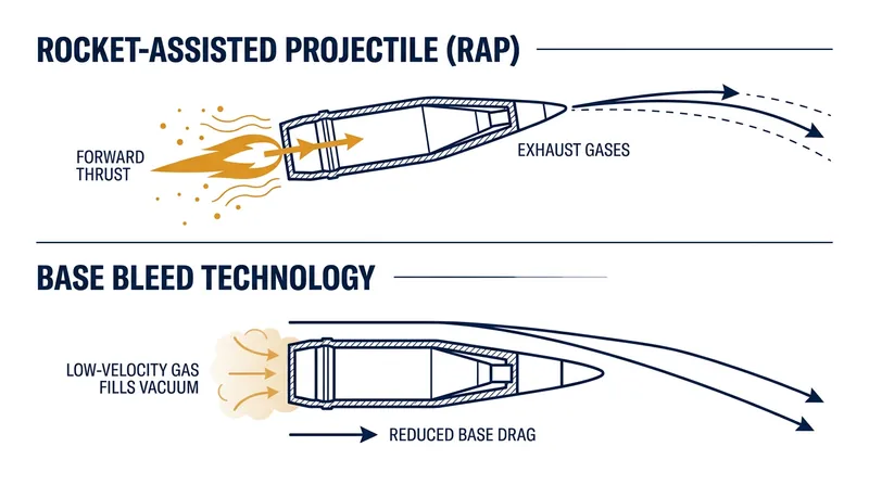 Unlike rocket-assisted projectiles, base bleed units generate zero net thrust, relying entirely on pressure recovery to extend range.