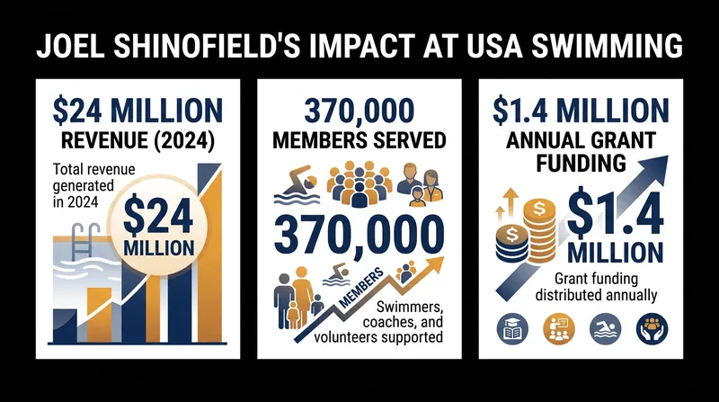 Shinofield oversaw USA Swimming's largest division, which accounted for more than 60 percent of the organization's revenue.