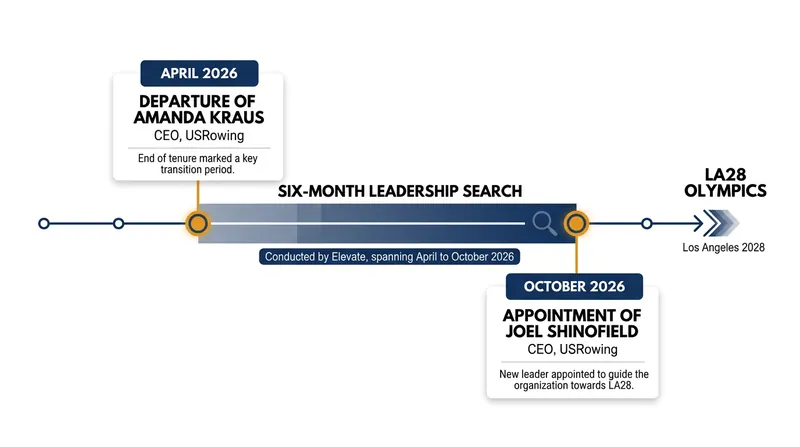 USRowing's leadership transition concludes a six-month national search led by the executive advisory firm Elevate.
